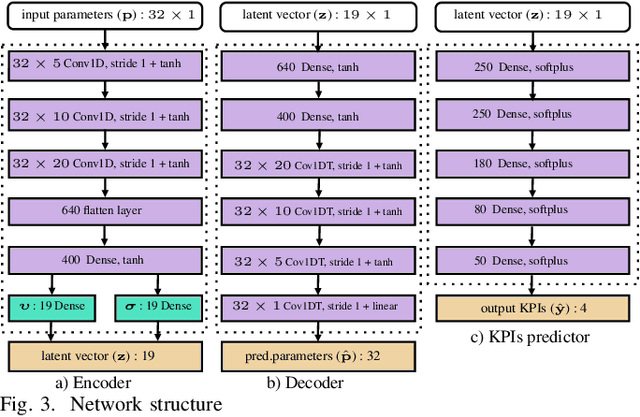 Figure 3 for Variational Autoencoder based Metamodeling for Multi-Objective Topology Optimization of Electrical Machines
