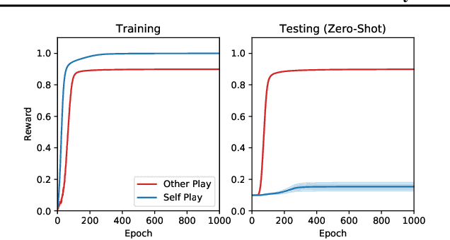 Figure 4 for "Other-Play" for Zero-Shot Coordination