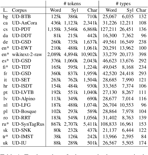 Figure 1 for Revisiting Neural Language Modelling with Syllables
