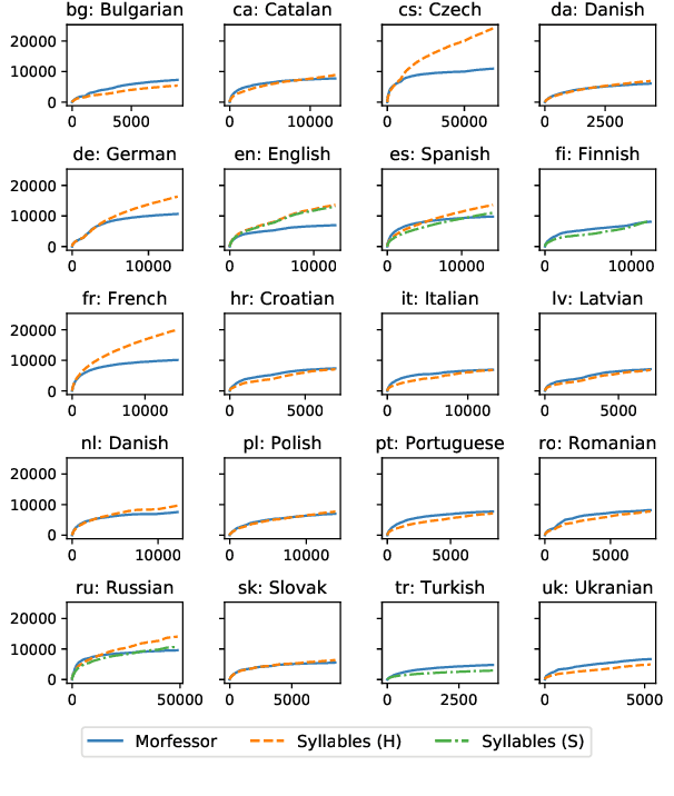 Figure 2 for Revisiting Neural Language Modelling with Syllables