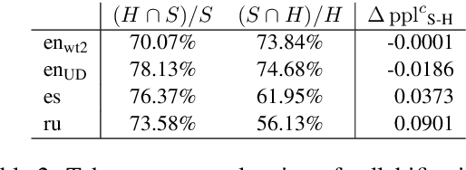 Figure 3 for Revisiting Neural Language Modelling with Syllables