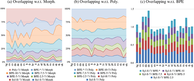 Figure 4 for Revisiting Neural Language Modelling with Syllables