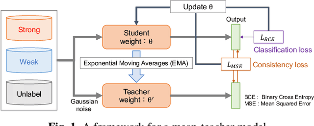 Figure 1 for Peer Collaborative Learning for Polyphonic Sound Event Detection