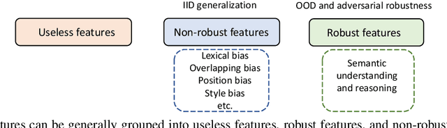 Figure 1 for Shortcut Learning of Large Language Models in Natural Language Understanding: A Survey