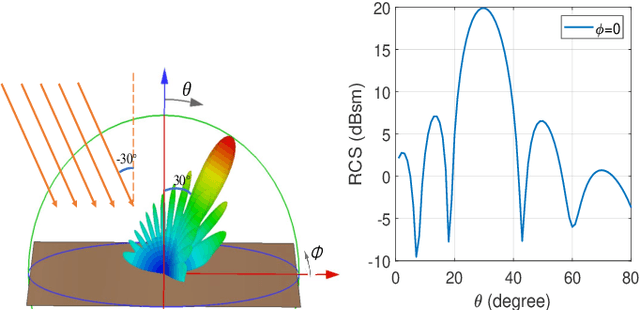 Figure 4 for System-level Simulation of Reconfigurable Intelligent Surface assisted Wireless Communications System