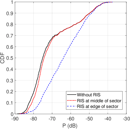 Figure 1 for System-level Simulation of Reconfigurable Intelligent Surface assisted Wireless Communications System