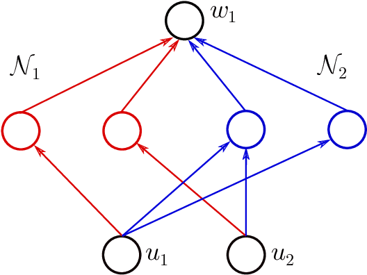 Figure 2 for Neural network identifiability for a family of sigmoidal nonlinearities
