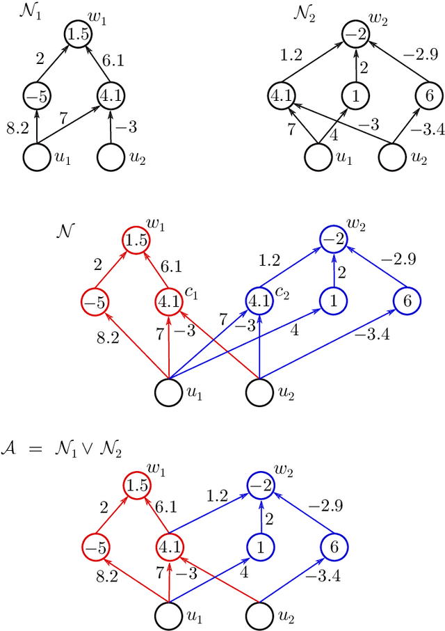 Figure 4 for Neural network identifiability for a family of sigmoidal nonlinearities