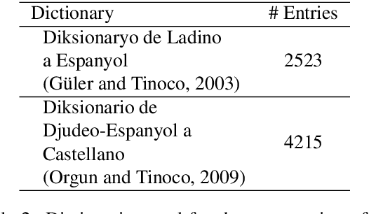 Figure 3 for Preparing an Endangered Language for the Digital Age: The Case of Judeo-Spanish