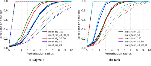 Figure 1 for A Dual Approach to Scalable Verification of Deep Networks