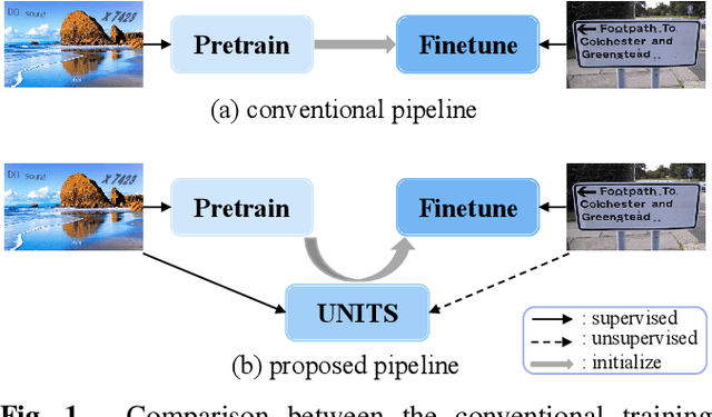 Figure 1 for UNITS: Unsupervised Intermediate Training Stage for Scene Text Detection