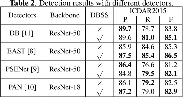 Figure 4 for UNITS: Unsupervised Intermediate Training Stage for Scene Text Detection