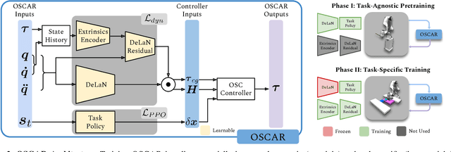 Figure 1 for OSCAR: Data-Driven Operational Space Control for Adaptive and Robust Robot Manipulation