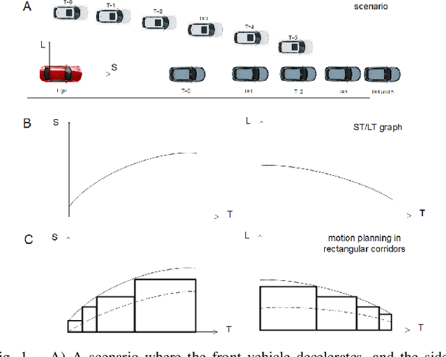 Figure 1 for A Sufficient Condition for Convex Hull Property in General Convex Spatio-Temporal Corridors