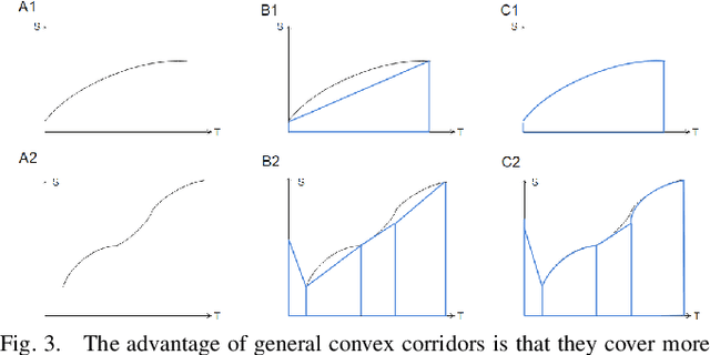Figure 3 for A Sufficient Condition for Convex Hull Property in General Convex Spatio-Temporal Corridors