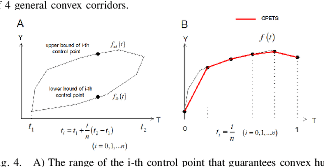 Figure 4 for A Sufficient Condition for Convex Hull Property in General Convex Spatio-Temporal Corridors