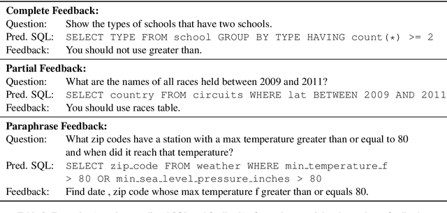 Figure 4 for Speak to your Parser: Interactive Text-to-SQL with Natural Language Feedback