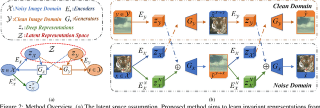 Figure 2 for Learning Invariant Representation for Unsupervised Image Restoration