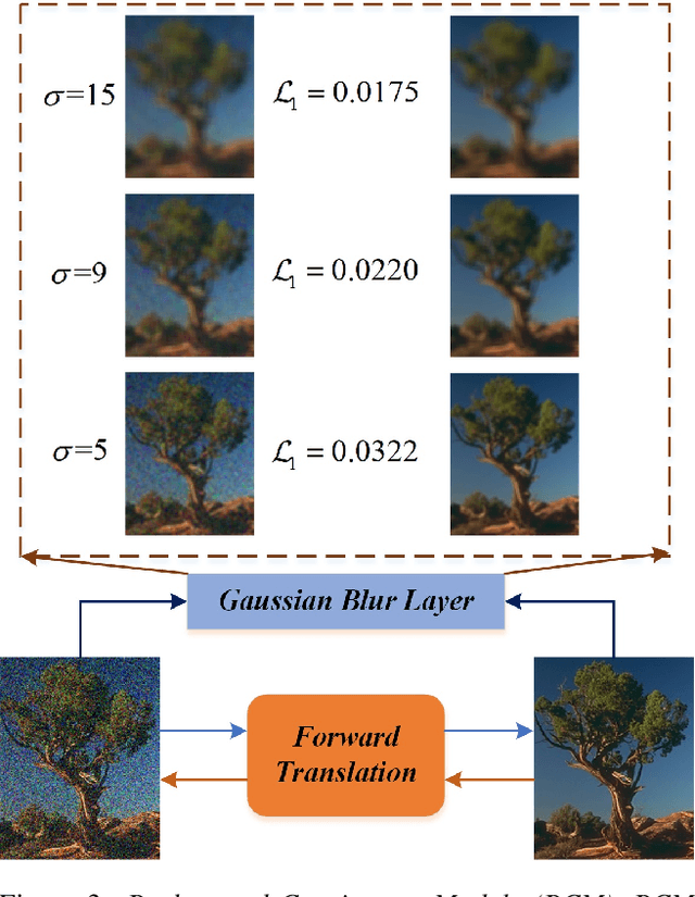 Figure 4 for Learning Invariant Representation for Unsupervised Image Restoration