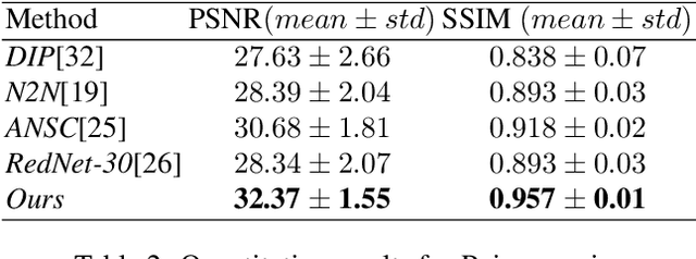 Figure 3 for Learning Invariant Representation for Unsupervised Image Restoration