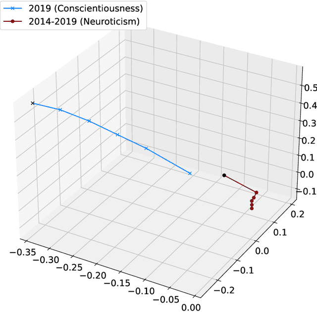 Figure 3 for Discovering Novel Customer Features with Recurrent Neural Networks for Personality Based Financial Services