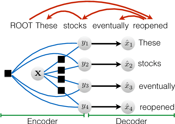 Figure 1 for CRF Autoencoder for Unsupervised Dependency Parsing