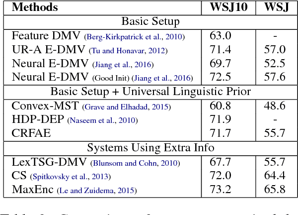Figure 4 for CRF Autoencoder for Unsupervised Dependency Parsing