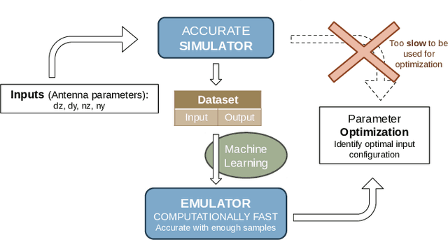 Figure 1 for Enabling Simulation-Based Optimization Through Machine Learning: A Case Study on Antenna Design