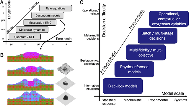 Figure 1 for Problem-fluent models for complex decision-making in autonomous materials research