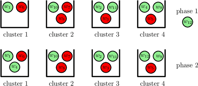 Figure 2 for Gradient Coding with Dynamic Clustering for Straggler Mitigation