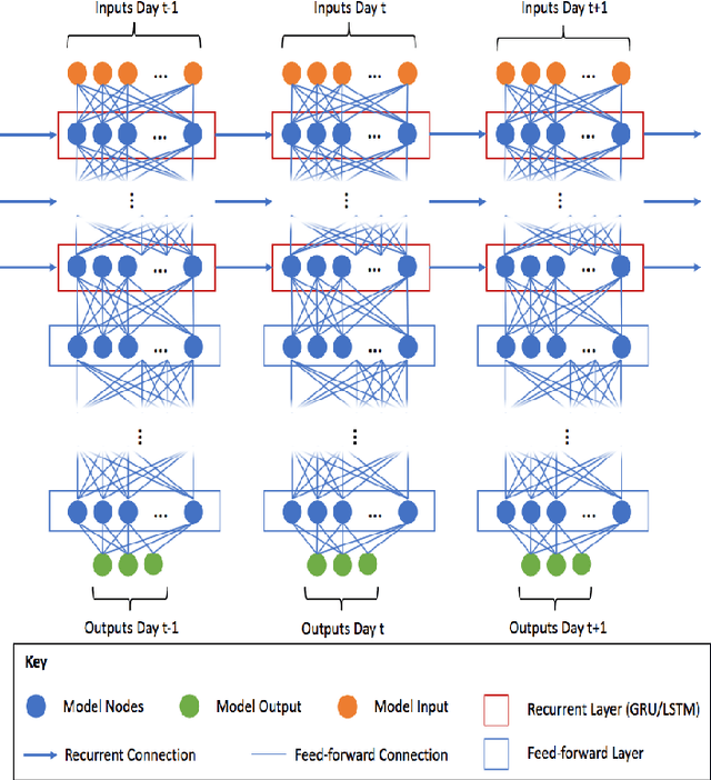 Figure 2 for Opportunistic Emulation of Computationally Expensive Simulations via Deep Learning