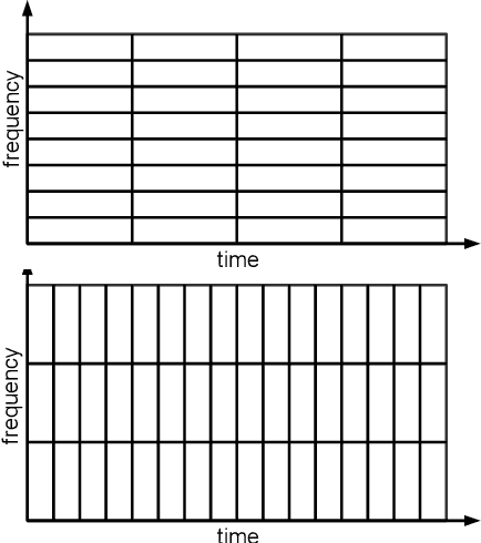 Figure 4 for Fourier, Gabor, Morlet or Wigner: Comparison of Time-Frequency Transforms