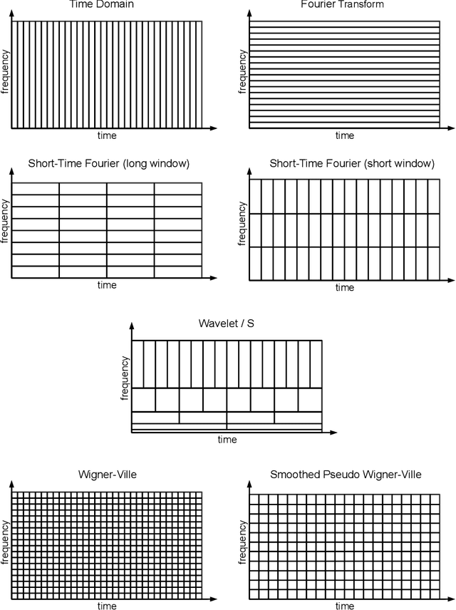 Figure 2 for Fourier, Gabor, Morlet or Wigner: Comparison of Time-Frequency Transforms