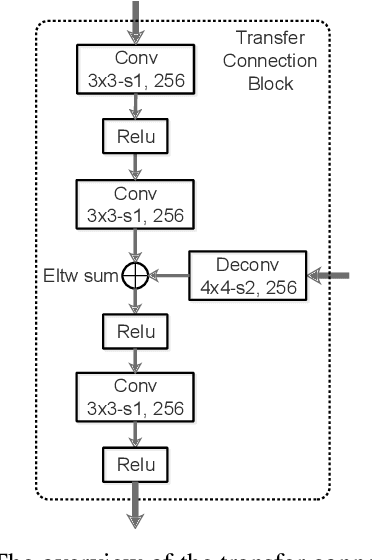 Figure 3 for Single-Shot Refinement Neural Network for Object Detection