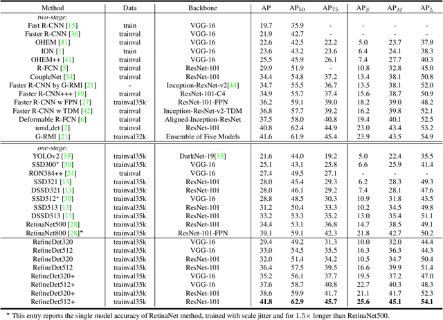 Figure 4 for Single-Shot Refinement Neural Network for Object Detection