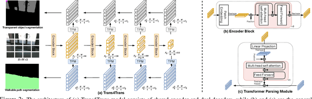 Figure 2 for Trans4Trans: Efficient Transformer for Transparent Object Segmentation to Help Visually Impaired People Navigate in the Real World