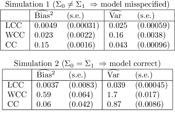 Figure 4 for Local case-control sampling: Efficient subsampling in imbalanced data sets