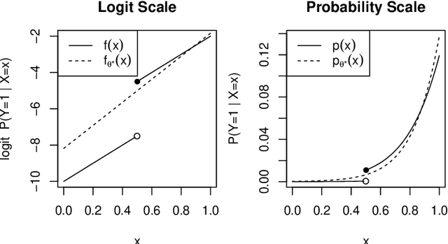 Figure 1 for Local case-control sampling: Efficient subsampling in imbalanced data sets