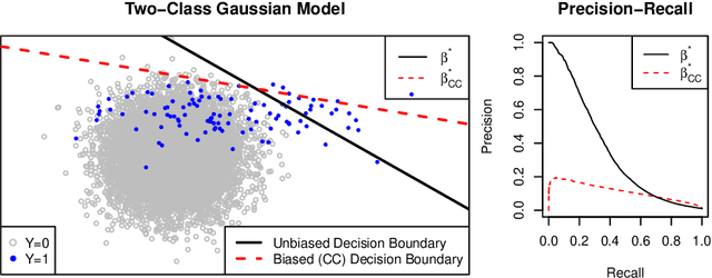 Figure 3 for Local case-control sampling: Efficient subsampling in imbalanced data sets