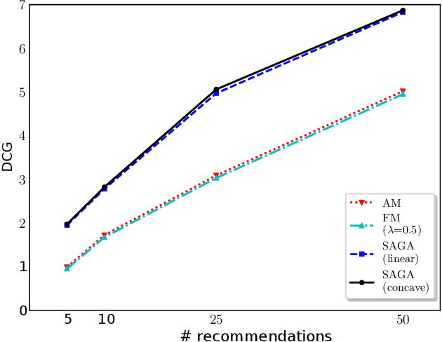 Figure 4 for SAGA: A Submodular Greedy Algorithm For Group Recommendation
