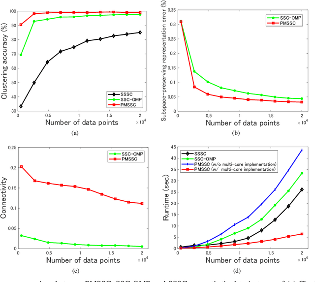 Figure 2 for PMSSC: Parallelizable Multi-Subset based Self-Expressive Model for Subspace Clustering