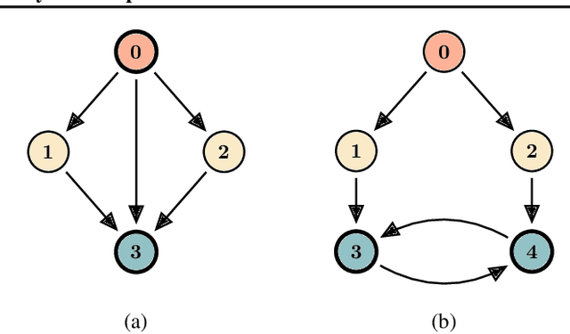 Figure 2 for Reductive MDPs: A Perspective Beyond Temporal Horizons