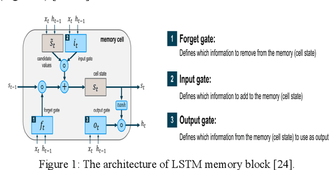 Figure 1 for Design of an Novel Spectrum Sensing Scheme Based on Long Short-Term Memory and Experimental Validation
