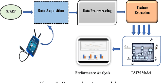 Figure 2 for Design of an Novel Spectrum Sensing Scheme Based on Long Short-Term Memory and Experimental Validation
