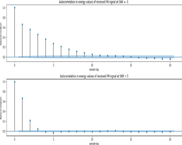 Figure 4 for Design of an Novel Spectrum Sensing Scheme Based on Long Short-Term Memory and Experimental Validation
