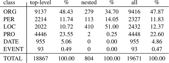 Figure 2 for A Finnish News Corpus for Named Entity Recognition