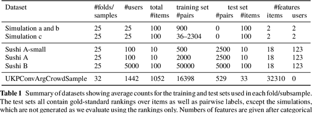 Figure 1 for Scalable Bayesian Preference Learning for Crowds