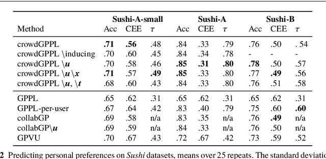 Figure 3 for Scalable Bayesian Preference Learning for Crowds