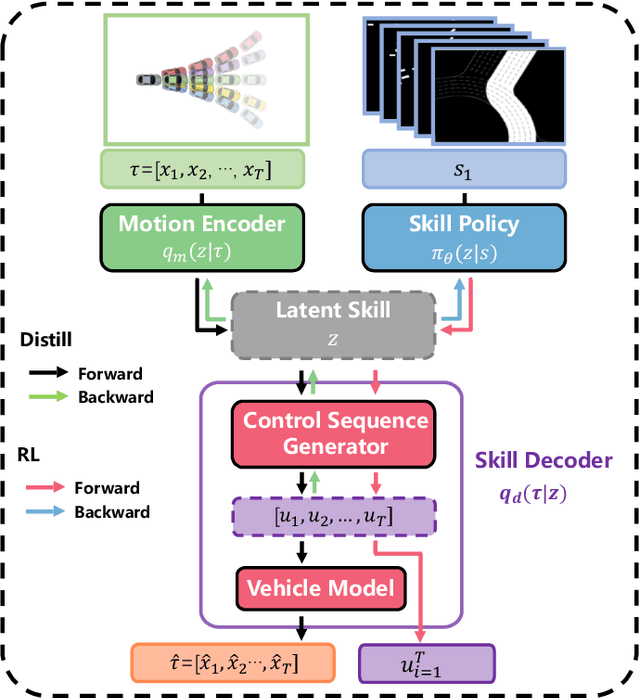 Figure 2 for Accelerating Reinforcement Learning for Autonomous Driving using Task-Agnostic and Ego-Centric Motion Skills