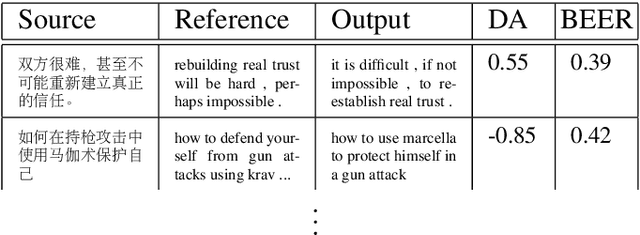 Figure 1 for On conducting better validation studies of automatic metrics in natural language generation evaluation